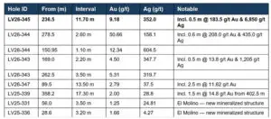 Orex Minerals Highlights Silver Viper’s High-Grade Drill Results at La Virginia, Sonora, Mexico Orex Minerals Highlights Silver Viper’s High-Grade Drill Results at La Virginia, Sonora, Mexico